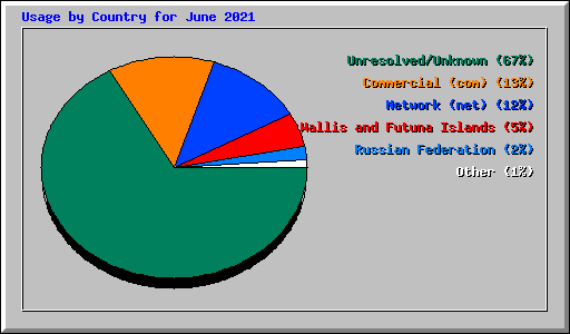 Usage by Country for June 2021